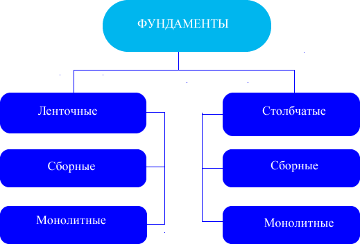 Виды фундаментов для здания